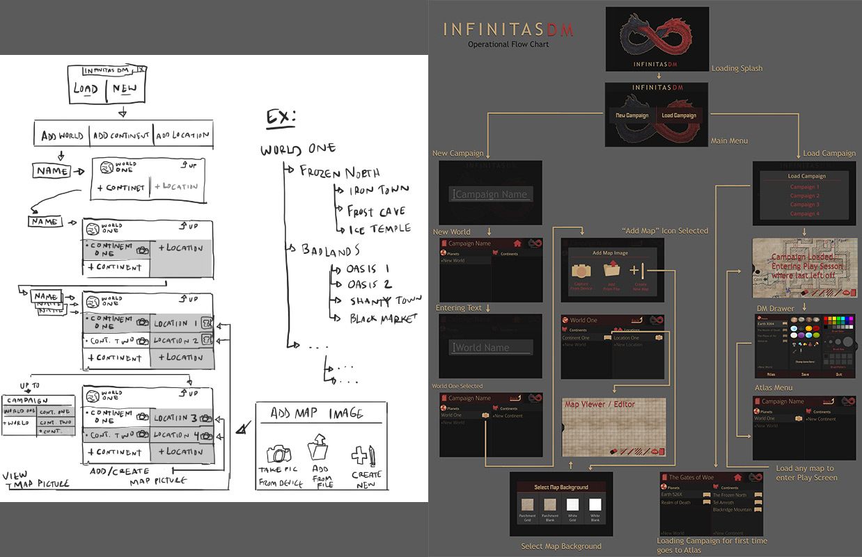InfinitasDM wireframes and design flow